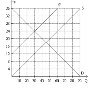 Figure 7-17   -Refer to Figure 7-17. If the demand curve is D and the supply curve shifts left from S to S', what is the change in producer surplus when comparing the new equilibrium with the original equilibrium? A) Producer surplus increases by $225. B) Producer surplus increases by $675. C) Producer surplus decreases by $225. D) Producer surplus decreases by $675.