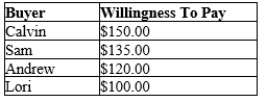 Table 7-1   -Refer to Table 7-1. If the price of the product is $130, then who would be willing to purchase the product? A) Calvin B) Calvin and Sam C) Calvin, Sam, and Andrew D) Calvin, Sam, Andrew, and Lori