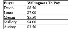 Table 7-2 This table refers to five possible buyers' willingness to pay for a case of Vanilla Coke.   -Refer to Table 7-2. If the market price is $5.50, the consumer surplus in the market will be A) $3.00. B) $4.50. C) $15.50. D) $21.00.