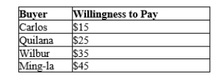 Table 7-3 The only four consumers in a market have the following willingness to pay for a good:   -Refer to Table 7-3. If the market price for the good is $20, who will purchase the good? A) Ming-la only B) Carlos and Quilana only C) Quilana and Wilbur only D) Quilana, Wilbur, and Ming-la only