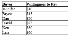 Table 7-4 The numbers in Table 7-1 reveal the maximum willingness to pay for a ticket to a Chicago Cubs vs. St. Louis Cardinal's baseball game at Wrigley Field.   -Refer to Table 7-4. If tickets sell for $40 each, then what is the total consumer surplus in the market? A) $90. B) $30. C) $70. D) $110.