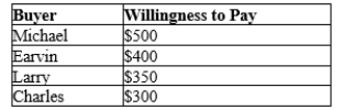 Table 7-7   -Refer to Table 7-7. You have an extra ticket to the Midwest Regional Sweet 16 game in the men's NCAA basketball tournament. The table shows the willingness to pay of the four potential buyers in the market for a ticket to the game. You hold an auction to sell the ticket. Michael bids $410 for the ticket, and you sell him the ticket. What is his consumer surplus? A) $410 B) $90 C) $10 D) $0