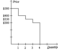 Table 7-7   -Refer to Table 7-7. You are selling extra tickets to the Midwest Regional Sweet 16 game in the men's NCAA basketball tournament. The table shows the willingness to pay of the four potential buyers in the market for a ticket to the game. Which of the following graphs represents the market demand curve? A)    B)    C)    D)   