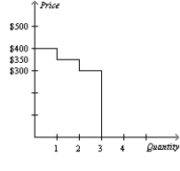 Table 7-7   -Refer to Table 7-7. You are selling extra tickets to the Midwest Regional Sweet 16 game in the men's NCAA basketball tournament. The table shows the willingness to pay of the four potential buyers in the market for a ticket to the game. Which of the following graphs represents the market demand curve? A)    B)    C)    D)   