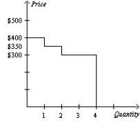 Table 7-7   -Refer to Table 7-7. You are selling extra tickets to the Midwest Regional Sweet 16 game in the men's NCAA basketball tournament. The table shows the willingness to pay of the four potential buyers in the market for a ticket to the game. Which of the following graphs represents the market demand curve? A)    B)    C)    D)   