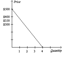 Table 7-7   -Refer to Table 7-7. You are selling extra tickets to the Midwest Regional Sweet 16 game in the men's NCAA basketball tournament. The table shows the willingness to pay of the four potential buyers in the market for a ticket to the game. Which of the following graphs represents the market demand curve? A)    B)    C)    D)   