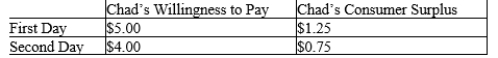 Table 7-8 During the last two days, Chad purchased a latte from two different stores. The table below shows Chad's willingness to pay on each day and his consumer surplus from each purchase.   -Refer to Table 7-8. The price that Chad paid for a latte on the second day is A) $0.25 less than the amount he paid on the first day. B) $1.00 less than the amount he paid on the first day. C) $1.50 less than the amount he paid on the first day. D) $0.50 less than the amount he paid on the first day.