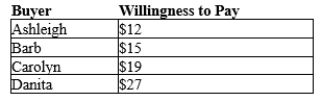 Table 7-9 The only four consumers in a market have the following willingness to pay for a good:   -Refer to Table 7-9. If there is only one unit of the good available for purchase, and if the buyers bid against each other for the right to purchase it, then the good will sell for A) $12 or slightly less B) $15 or slightly more C) $19 or slightly more D) $27 or slightly less