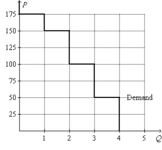 Figure 7-2   -Refer to Figure 7-2. If the price of the good is $80, then consumer surplus amounts to A) $110. B) $135. C) $160. D) $185.