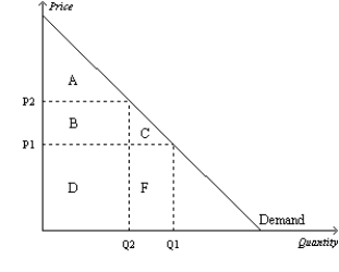 Figure 7-3   -Refer to Figure 7-3. Area C represents the A) decrease in consumer surplus that results from a downward-sloping demand curve. B) consumer surplus to new consumers who enter the market when the price falls from P2 to P1. C) increase in producer surplus when quantity sold increases from Q2 to Q1. D) decrease in consumer surplus to each consumer in the market when the price increases from P1 to P2.