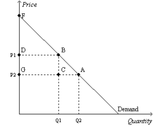 Figure 7-4   -Refer to Figure 7-4. Which area represents consumer surplus at a price of P1? A) BDF B) AFG C) ABDG D) ABC