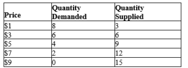 The following table shows the demand and supply schedules in a particular market.    If the government sets a price floor $2 above the equilibrium price, how many units will be sold in this market?