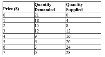 Table 6-6   -Refer to Table 6-6. In this market, over what range of prices would a price ceiling set by the government be binding?