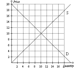 Figure 6-33   -Refer to Figure 6-33. Suppose a $3 per-unit tax is imposed on the sellers of this good. What price will buyers pay for the good after the tax is imposed?