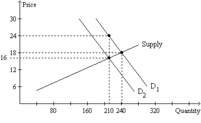Figure 6-24   -Refer to Figure 6-24. Suppose sellers, rather than buyers, were required to pay this tax (in the same amount per unit as shown in the graph) . Relative to the tax on buyers, the tax on sellers would result in A) buyers bearing the same share of the tax burden. B) sellers bearing the same share of the tax burden. C) the same amount of tax revenue for the government. D) All of the above are correct.