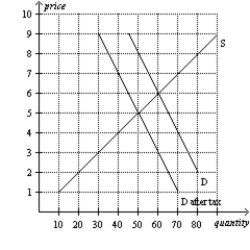 Figure 6-25   -Refer to Figure 6-25. As the figure is drawn, who sends the tax payment to the government? A) The buyers send the tax payment. B) The sellers send the tax payment. C) A portion of the tax payment is sent by the buyers, and the remaining portion is sent by the sellers. D) The question of who sends the tax payment cannot be determined from the figure.