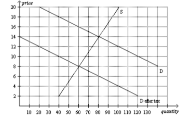 Figure 6-26   -Refer to Figure 6-26. The price paid by buyers after the tax is imposed is A) $8. B) $16. C) $14. D) $12.