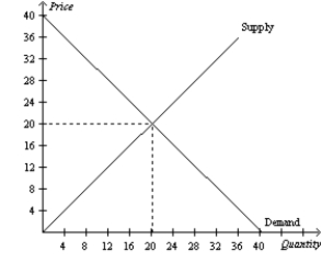 Figure 6-17 This figure shows the market demand and market supply curves for good Y   -Refer to Figure 6-17. A government-imposed price of $12 in this market is an example of a A) binding price ceiling that creates a shortage. B) non-binding price ceiling that creates a shortage. C) binding price floor that creates a surplus. D) non-binding price floor that creates a surplus.