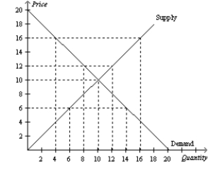 Figure 6-4   -Refer to Figure 6-4. A government-imposed price of $6 in this market could be an example of a (i) binding price ceiling. (ii) non-binding price ceiling. (iii) binding price floor. (iv) non-binding price floor. A) (i)  only B) (ii)  only C) (i)  and (iv)  only D) (ii)  and (iii)  only