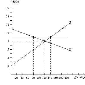 Figure 6-5   -Refer to Figure 6-5. If government imposes a price floor at $9, then the price floor causes A) quantity demanded to decrease by 40 units. B) quantity supplied to increase by 20 units. C) a surplus of 60 units. D) All of the above are correct.