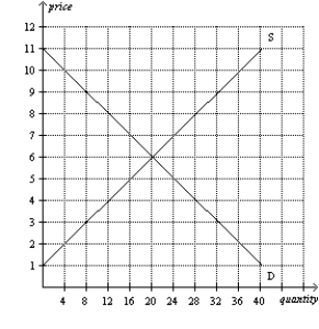 Figure 6-9   -Refer to Figure 6-9. At which price would a price floor be binding? A) $7 B) $6 C) $4 D) $5