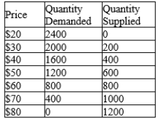 Table 6-1   -Refer to Table 6-1. Which of the following price floors would be binding in this market? A) $70 B) $60 C) $50 D) $40