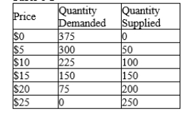 Table 6-2   -Refer to Table 6-2. A price floor set at $20 results in A) 75 units sold. B) 125 units sold. C) 200 units sold. D) 275 units sold.