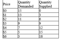 Table 6-3 The following table contains the demand schedule and supply schedule for a market for a particular good. Suppose sellers of the good successfully lobby Congress to impose a price floor $2 above the equilibrium price in this market.   -Refer to Table 6-3. How many units of the good are sold after the imposition of the price floor? A) 5 B) 9 C) 10 D) 15