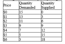 Table 6-4 The following table contains the demand schedule and supply schedule for a market for a particular good. Suppose sellers of the good successfully lobby Congress to impose a price floor $3 above the equilibrium price in this market.   -Refer to Table 6-4. How many units of the good are sold after the imposition of the price floor? A) 3 B) 9 C) 15 D) 18