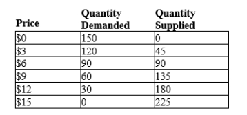 Table 6-5   -Refer to Table 6-5. Which of the following price floors would be binding in this market? A) $3 B) $6 C) $9 D) None of the above price floors would be binding.