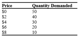 Table 5-12   -Refer to Table 5-12. Between which two quantities listed is demand most elastic?