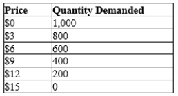 Table 5-3 Consider the following demand schedule.   -Refer to Table 5-3. Using the midpoint method, demand is unit elastic when price changes from
