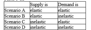 Table 5-11   -Refer to Table 5-11. Which scenario describes the market for oil in the short run? A) A B) B C) C D) D