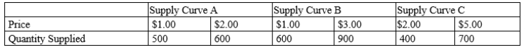 Table 5-9 ​   -Refer to Table 5-9. Which of the three supply curves represents the least elastic supply? A) supply curve A B) supply curve B C) supply curve C D) There is no difference in the elasticity of the three supply curves.