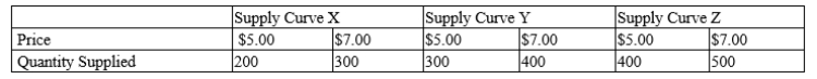 Table 5-10 ​ ​   ​ -Refer to Table 5-10. Using the midpoint method, which of the three supply curves has the most inelastic price elasticity of supply? A) Supply curve X B) Supply curve Y C) Supply curve Z D) There is no difference in the elasticities of the three supply curves.
