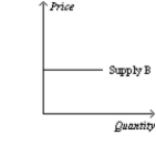 Figure 5-19         -Refer to Figure 5-19. Which of the following statements is correct? A) Supply curve A is perfectly elastic. B) Supply curve B is perfectly inelastic. C) Supply curve C is more inelastic than supply curve D. D) Supply curve D is unit elastic.