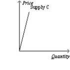 Figure 5-19         -Refer to Figure 5-19. Which of the following statements is correct? A) Supply curve A is perfectly elastic. B) Supply curve B is perfectly inelastic. C) Supply curve C is more inelastic than supply curve D. D) Supply curve D is unit elastic.
