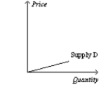 Figure 5-19         -Refer to Figure 5-19. Which of the following statements is correct? A) Supply curve A is perfectly elastic. B) Supply curve B is perfectly inelastic. C) Supply curve C is more inelastic than supply curve D. D) Supply curve D is unit elastic.
