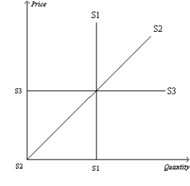 Figure 5-20   -Refer to Figure 5-20. Which supply curve represents perfectly inelastic supply? A) S1 B) S2 C) S3 D) None of the supply curves is perfectly inelastic.