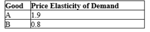 Table 5-1   -Refer to Table 5-1. Which of the following is consistent with the elasticities given in Table 5-1? A) A is pens and B is pencils. B) A is a Snickers bar and B is a Milky Way bar. C) A is an airline ticket from Chicago to New York demanded by a vacationer and B is an airline ticket from Chicago to New York demanded by a business traveler. D) A is a bottle of water demanded by a tourist in a desert and B is a bottle of water demanded by a tourist in a rain forest.