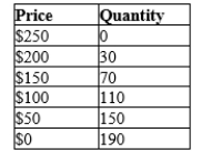 Table 5-2   -Refer to Table 5-2. Using the midpoint method, if the price falls from $200 to $150, the price elasticity of demand is A) zero. B) unit elastic. C) inelastic. D) elastic.