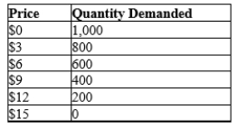 Table 5-3 Consider the following demand schedule.   -Refer to Table 5-3. Using the midpoint method, in which range is demand most elastic? A) $0 to $3 B) $3 to $6 C) $9 to 12 D) $12 to $15