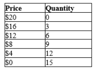 Table 5-4 The following table shows the demand schedule for a particular good.   -Refer to Table 5-4. Using the midpoint method, when price rises from $8 to $12, the price elasticity of demand is A) 0.4 B) 1 C) 1.5 D) 2.33