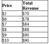 Table 5-5   -Refer to Table 5-5. As price rises from $5 to $6, the price elasticity of demand using the midpoint method is approximately A) 0.07. B) 0.18. C) 0.41. D) 2.45.