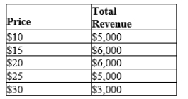 Table 5-6   -Refer to Table 5-6. Using the midpoint method, demand is unit elastic when quantity demanded changes from A) 500 to 400. B) 400 to 300. C) 300 to 200. D) 200 to 100.