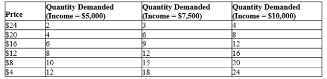 Table 5-7 The following table shows a portion of the demand schedule for a particular good at various levels of income.   -Refer to Table 5-7. Using the midpoint method, when income equals $7,500, what is the price elasticity of demand between $16 and $20? A) 0.56 B) 0.75 C) 1.33 D) 1.80