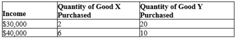 Table 5-8   -Refer to Table 5-8. Using the midpoint method, what is the income elasticity of demand for good X? A) -3.5 B) -0.29 C) 0.29 D) 3.5