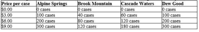 Table 4-15 The following table shows the number of cases of water each seller is willing to sell at the prices listed.   -Refer to Table 4-15. Assuming these are the only four suppliers in this market, the function for market supply can be written as Q<sup>S</sup>=