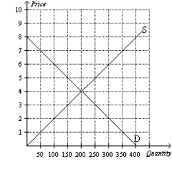 Figure 4-31 Consider the market for 2-packs of light bulbs below. ​   -Refer to Figure 4-31. What are the values of the equilibrium price and quantity?