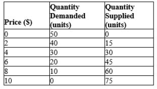 Table 4-16 The following table shows the supply and demand schedules in a market.   -Refer to Table 4-16. At a price of $2, will there be a surplus or shortage of units in this market?